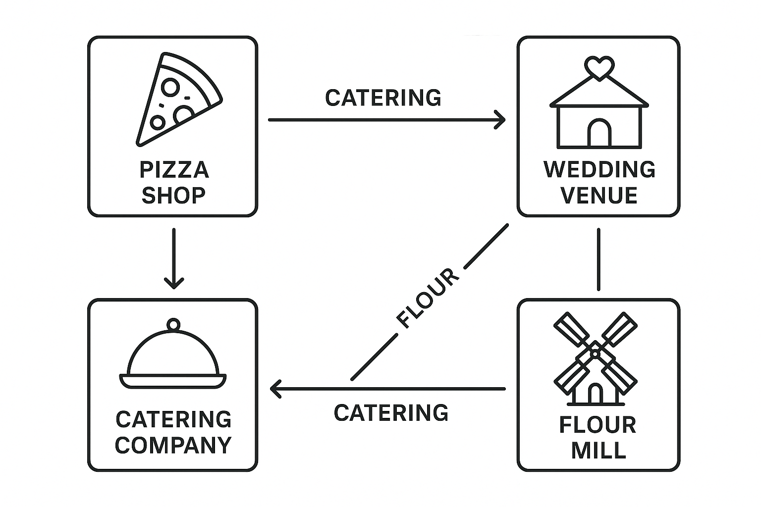 Business integration flow chart