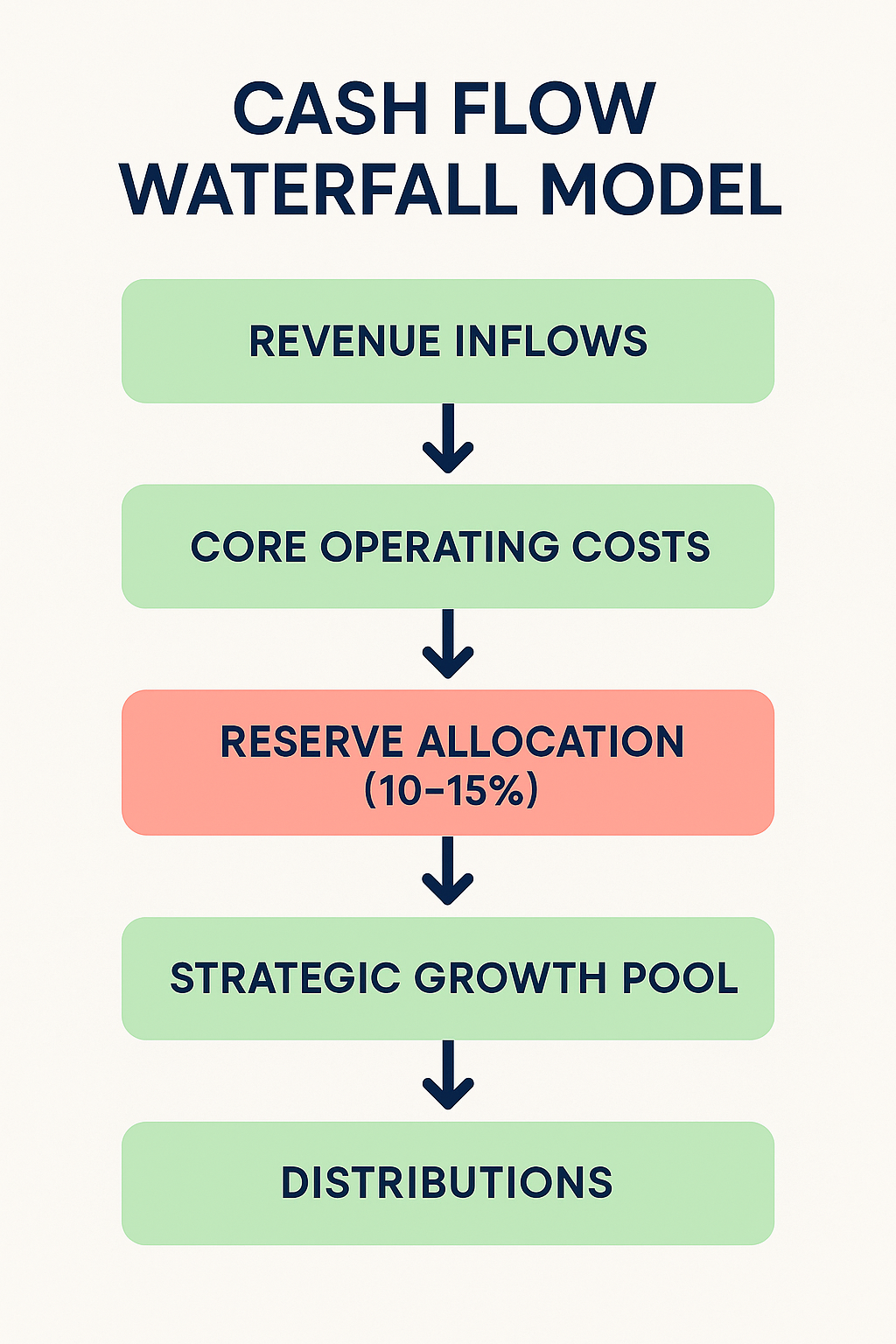 Cash Flow Waterfall Model showing 5 tiers: Revenue Inflows, Core Operating Costs, Reserve Allocation (10-15%), Strategic Growth Pool, and Distributions