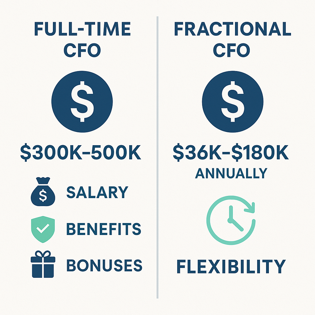 Full-Time CFO vs Fractional CFO Cost Comparison - $300K-500K vs $36K-180K Annually with Flexibility Benefits