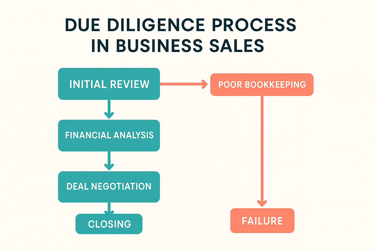 Due Diligence Process in Business Sales