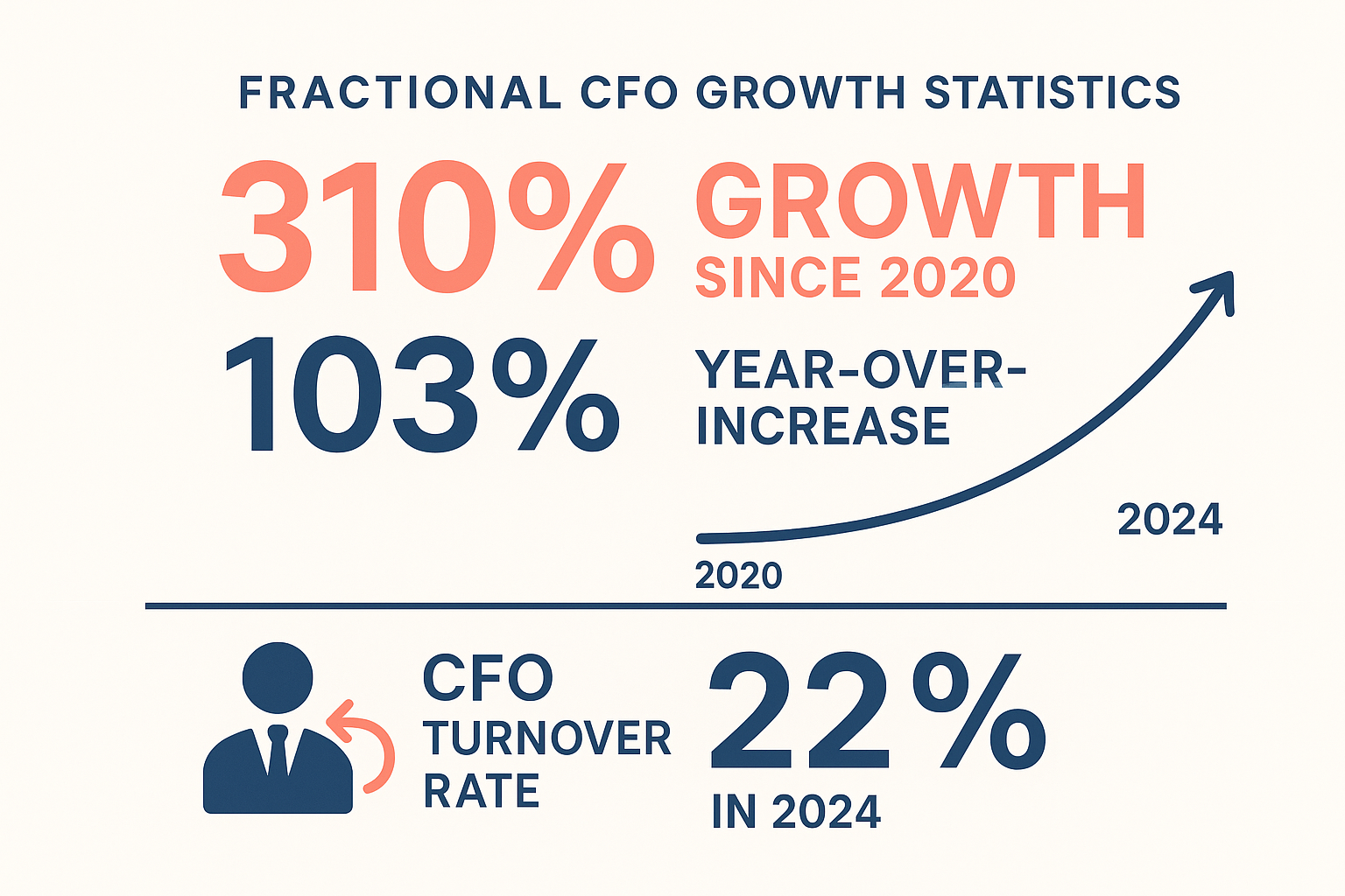 Fractional CFO Growth Statistics - 310% Growth Since 2020, 103% Year-over-Year Increase, 22% CFO Turnover Rate in 2024