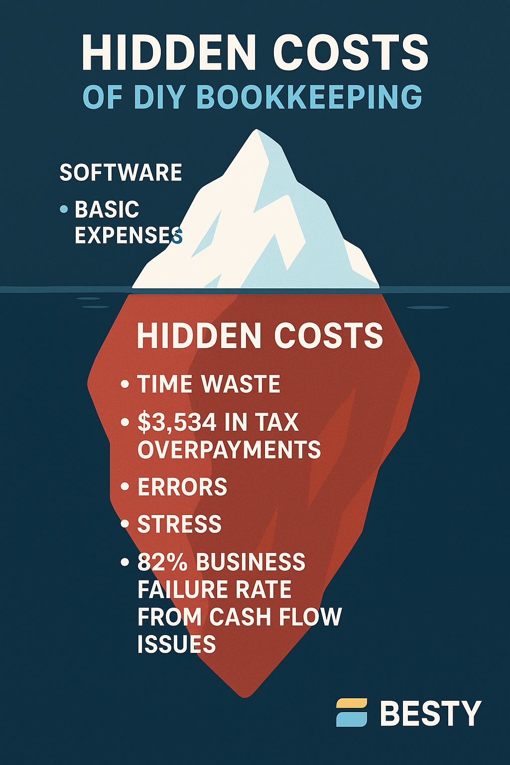 Hidden Costs of DIY Bookkeeping Infographic