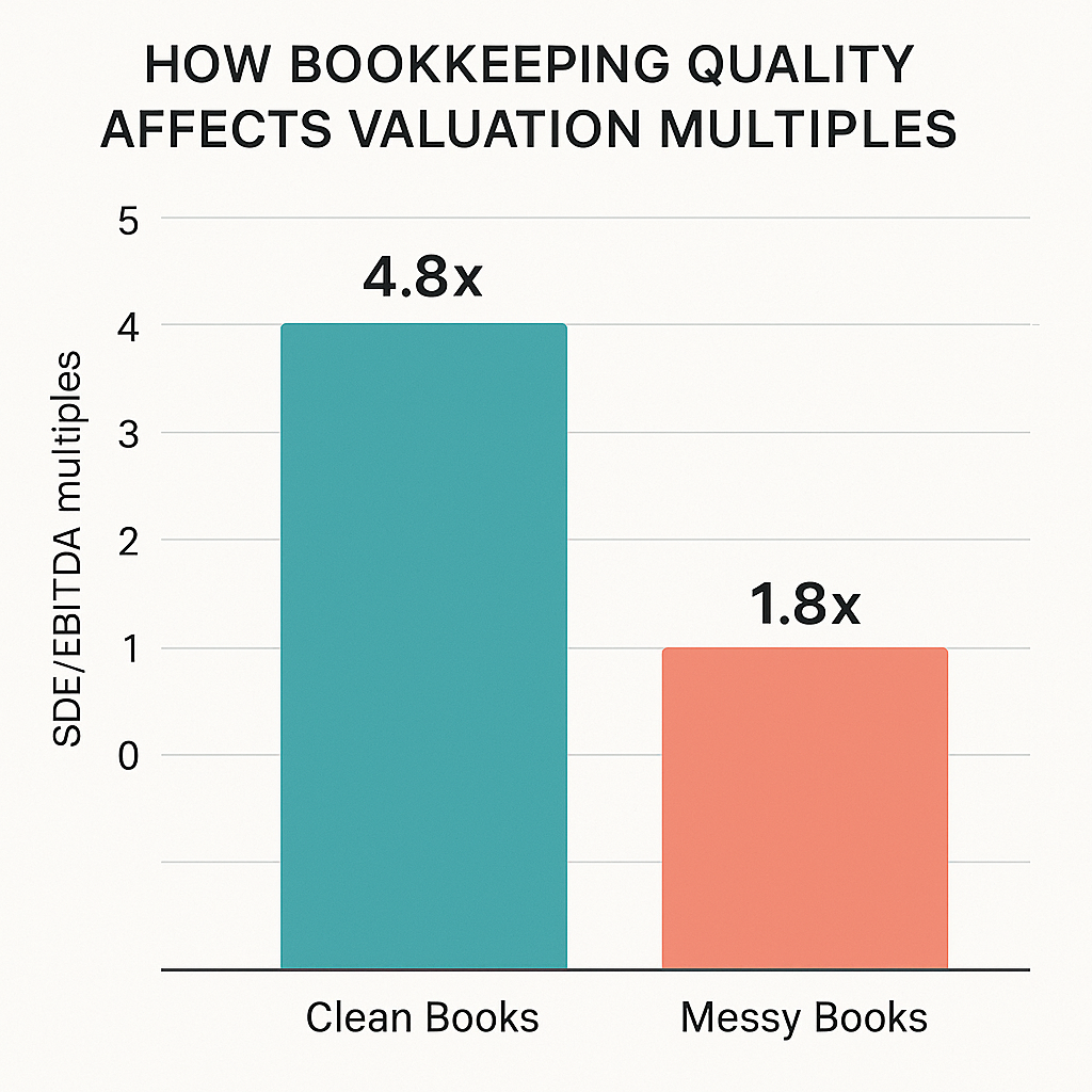 How Bookkeeping Quality Affects Valuation Multiples